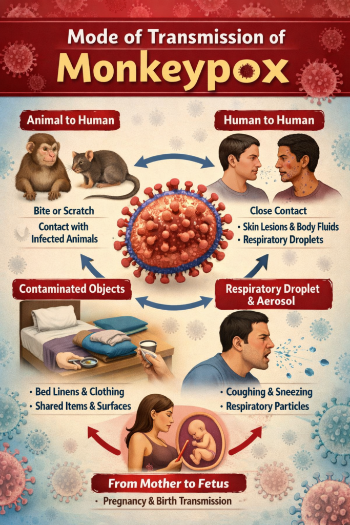 mode of transmission of Monkeypox: