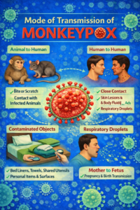 mode of transmission of monkey pox