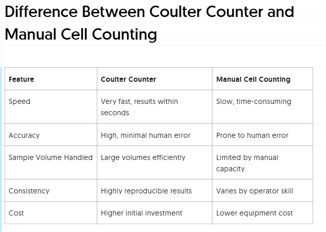 different between coulter counter
