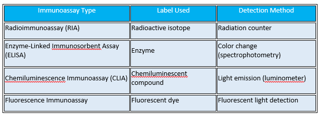 immunoassay type