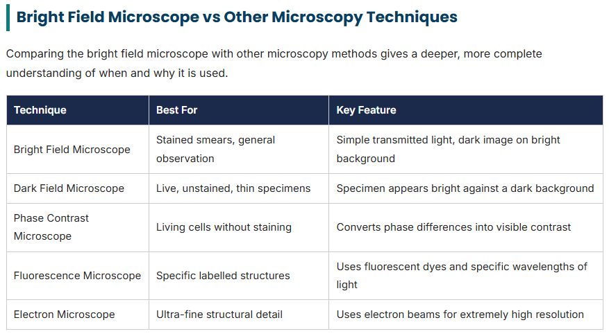 microscope vs