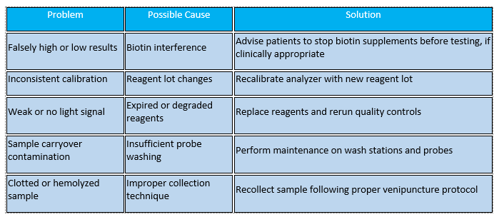 problem and solution