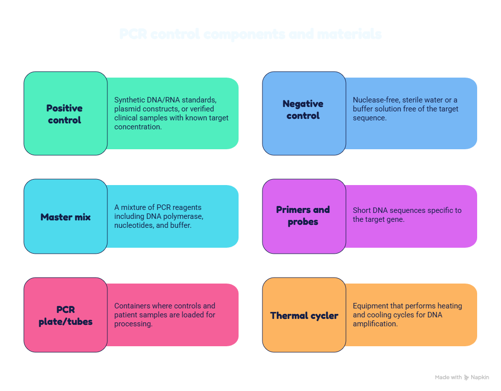 Components and Materials Used in PCR Controls